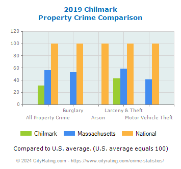 Chilmark Property Crime vs. State and National Comparison