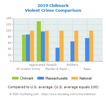 Chilmark Violent Crime vs. State and National Comparison