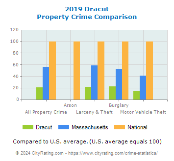Dracut Property Crime vs. State and National Comparison