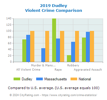 Dudley Violent Crime vs. State and National Comparison