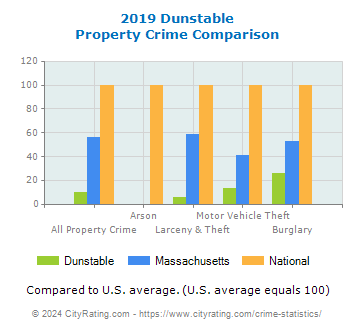 Dunstable Property Crime vs. State and National Comparison