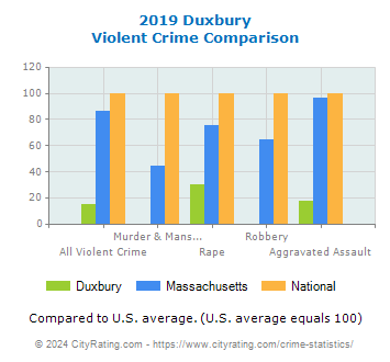 Duxbury Violent Crime vs. State and National Comparison