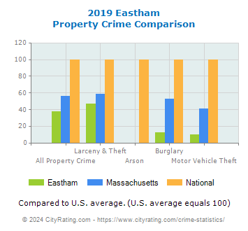 Eastham Property Crime vs. State and National Comparison