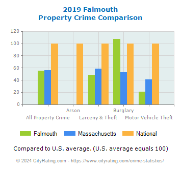 Falmouth Property Crime vs. State and National Comparison