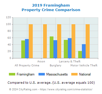 Framingham Property Crime vs. State and National Comparison
