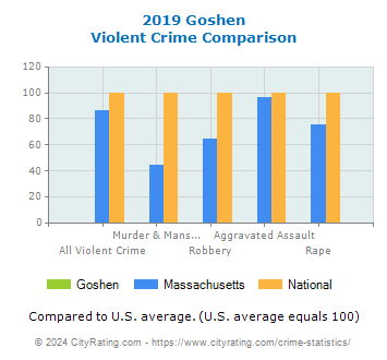Goshen Violent Crime vs. State and National Comparison