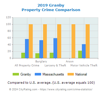 Granby Property Crime vs. State and National Comparison