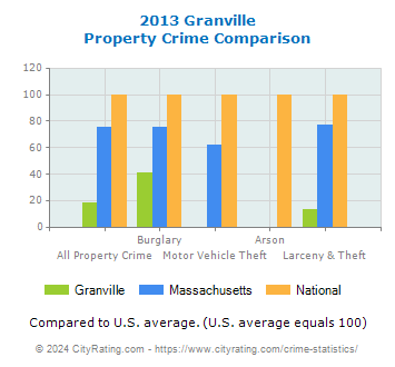 Granville Property Crime vs. State and National Comparison