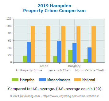 Hampden Property Crime vs. State and National Comparison