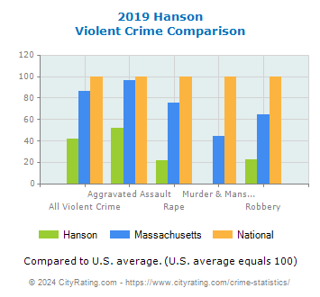 Hanson Violent Crime vs. State and National Comparison