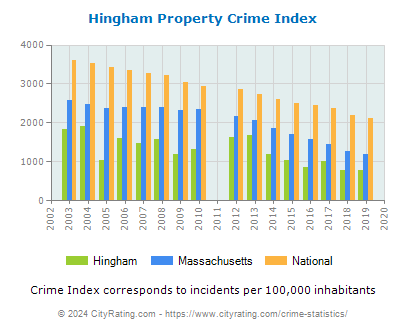 Hingham Property Crime vs. State and National Per Capita