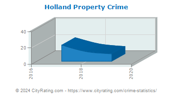 Holland Property Crime