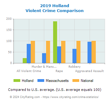 Holland Violent Crime vs. State and National Comparison