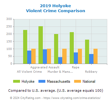 Holyoke Violent Crime vs. State and National Comparison