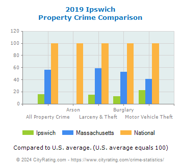 Ipswich Property Crime vs. State and National Comparison