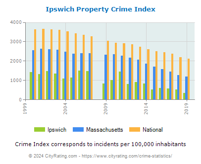 Ipswich Property Crime vs. State and National Per Capita