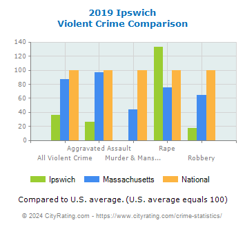 Ipswich Violent Crime vs. State and National Comparison