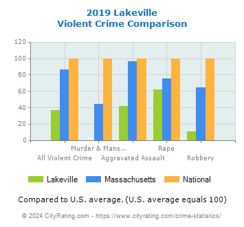 Lakeville Violent Crime vs. State and National Comparison
