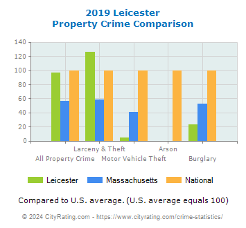 Leicester Property Crime vs. State and National Comparison