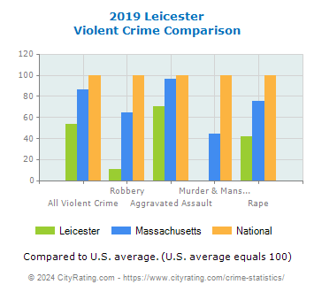 Leicester Violent Crime vs. State and National Comparison