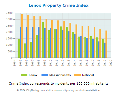 Lenox Property Crime vs. State and National Per Capita