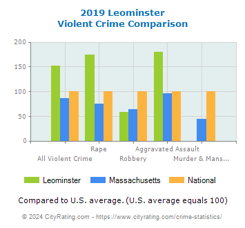 Leominster Violent Crime vs. State and National Comparison