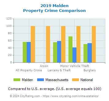 Malden Property Crime vs. State and National Comparison