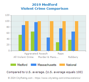 Medford Violent Crime vs. State and National Comparison