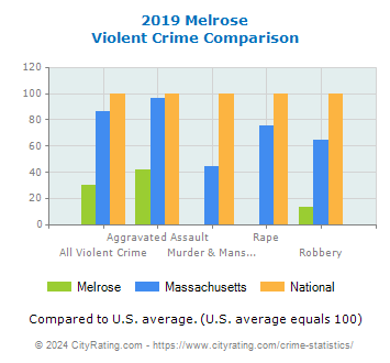 Melrose Violent Crime vs. State and National Comparison