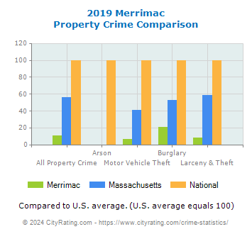 Merrimac Property Crime vs. State and National Comparison