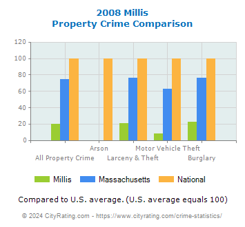 Millis Property Crime vs. State and National Comparison