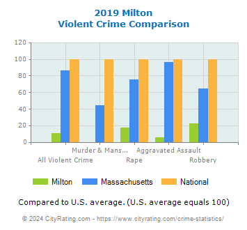 Milton Violent Crime vs. State and National Comparison
