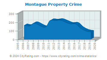 Montague Property Crime