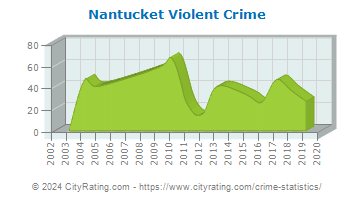 Nantucket Violent Crime