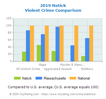 Natick Violent Crime vs. State and National Comparison