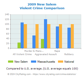 New Salem Violent Crime vs. State and National Comparison