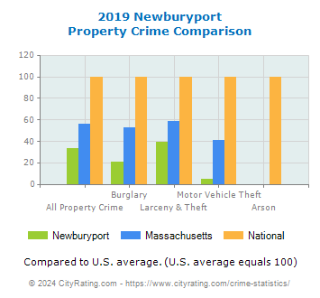 Newburyport Property Crime vs. State and National Comparison