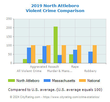 North Attleboro Violent Crime vs. State and National Comparison