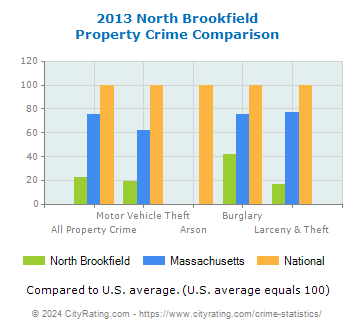 North Brookfield Property Crime vs. State and National Comparison