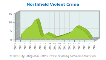 Northfield Violent Crime