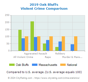 Oak Bluffs Violent Crime vs. State and National Comparison