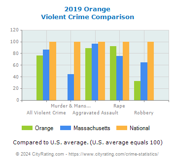 Orange Violent Crime vs. State and National Comparison