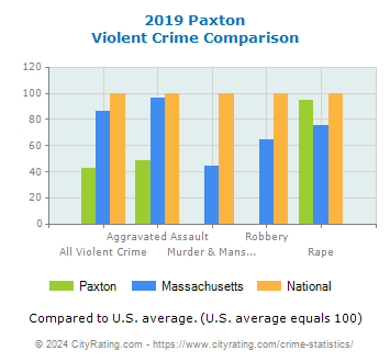 Paxton Violent Crime vs. State and National Comparison