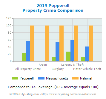 Pepperell Property Crime vs. State and National Comparison
