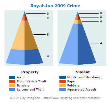 Royalston Crime 2009