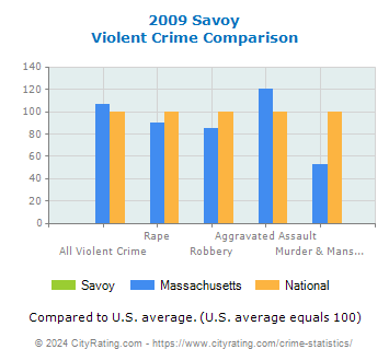 Savoy Violent Crime vs. State and National Comparison