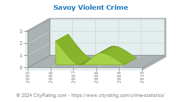 Savoy Violent Crime