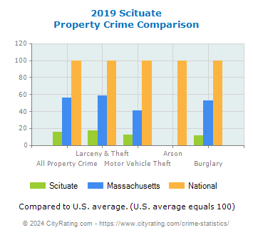 Scituate Property Crime vs. State and National Comparison