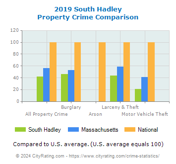 South Hadley Property Crime vs. State and National Comparison