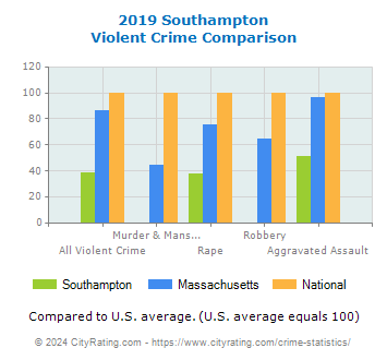 Southampton Violent Crime vs. State and National Comparison